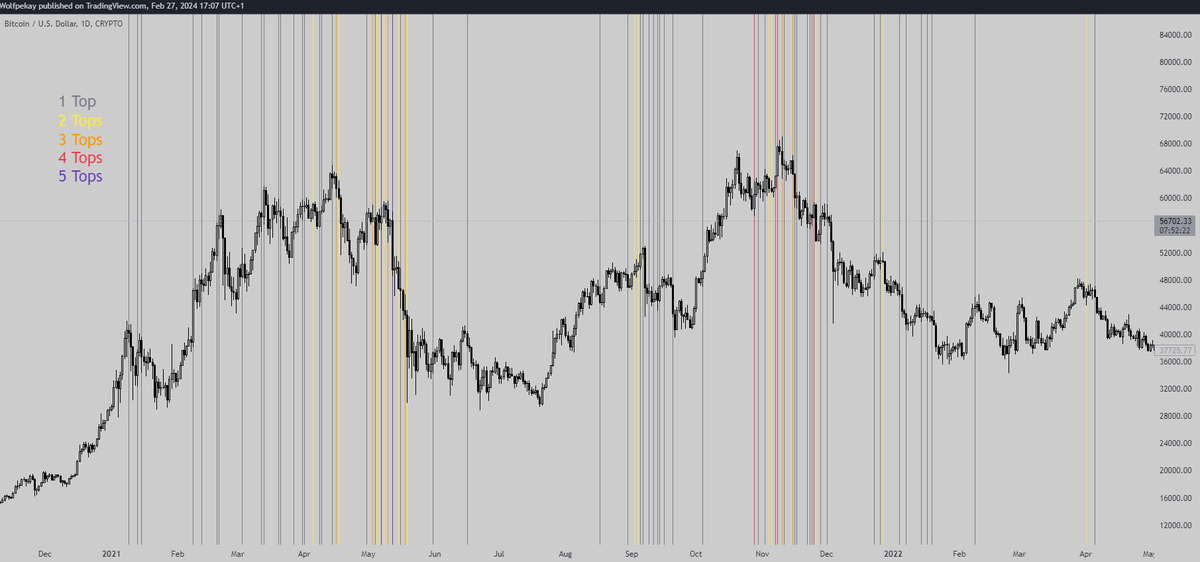 If you think you will catch the top of your altcoins, you are wrong !

Down below you see the tops of all Top 100 altcoins of the 2021 cycle market on the $BTC chart. Similar to bitcoin some altcoins had two tops.

The colors shows how many altcoins topped on the particular day.