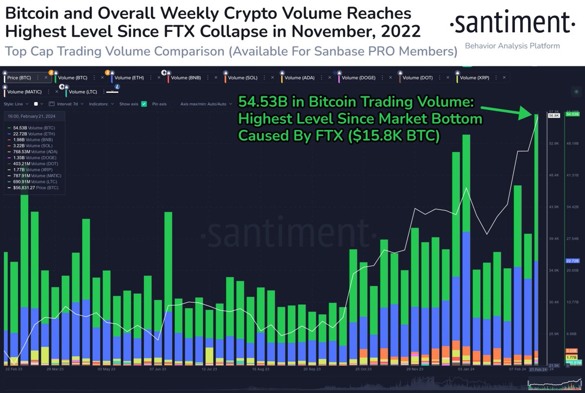 📊 With #crypto markets soaring to new heights, and many market caps  exceeding levels last seen in 2021 or 2022, large cap project trading  volumes have reached their highest level since the