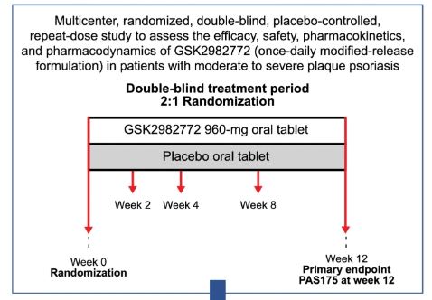 This multicenter, randomized, double-blind, placebo-controlled, repeat-dose study assessed the efficacy, safety, pharmacokinetics, and pharmacodynamics of 960 mg #GSK2982772 in patients with moderate to severe plaque #psoriasis: bitly.ws/3ejdy