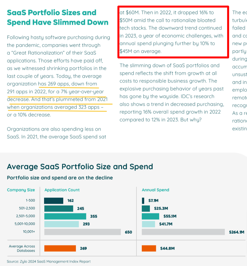 My excerpts from the <a href="/getzylo/">Zylo</a> (manages $34 billion SaaS spend)...

"2024 SaaS Management Index" - has some important read-throughs for operators AND investors

🔻Average Org Spend: 
2021 - $60m
2023 - $45m