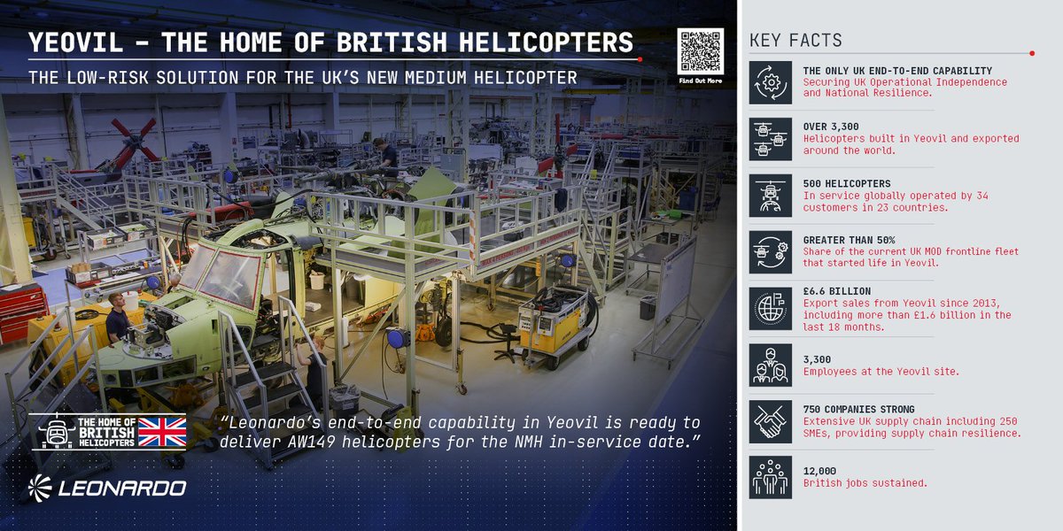 Our #Yeovil team is standing ready to deliver #Leonardo's answer to the UK's New Medium Helicopter requirement and help drive exports around the world. 
Find out more about the #HomeofBritishHelicopters and the #AW149 at lnrdo.co/MediumHelicopt…
#NMH