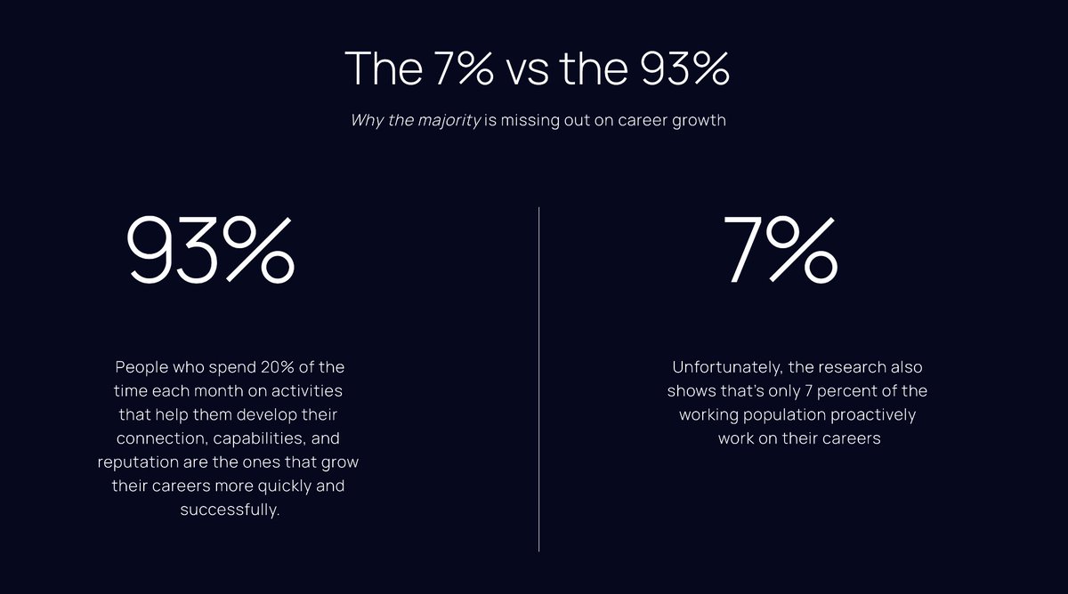 📈 Research shows: Spending just 20% of your time on networking, skill-building, and reputation pays off big time in career growth! But sadly, only 7% do it. Don't be in the 93% who miss out.