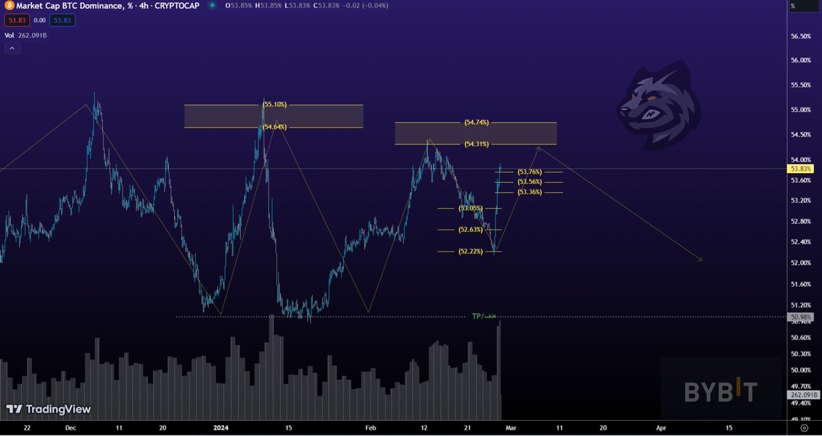 👑 تحديث لاستحواذ البيتكوين لحظيا (ملك العملات) :

🔷️ بفضل الله مع صعوبة تحليل شارت استحواذ البيتكوين لأنه مو شارت لسهم/عمله وغير اعتيادي ... منذ شهر 12 والى الان مثل كل السيناريوهات المطروحه 🤝

🔹️آخر تحديث له أمس حدثنا بصعوده وهذا راح يأثر على أغلب عملات السوق بضعف صعودها