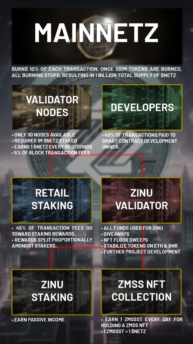 ZMSS_Sakabato's tweet image. #zinu has eth,bnb utility token, plush toys, merchandise, collectibles, #NFT IP rights, #REV3AL security. Passive staking. Part of a huge ecosystem with #MainNetZ a #Layer1 blockchain with dev incentives and better performance than any other. I can’t fit the rest in this tweet…