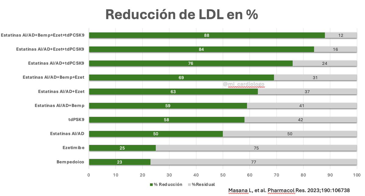 Fármacos para reducción del riesgo cardiovascular en 2024. Tenemos potencia, pero, tenemos control?