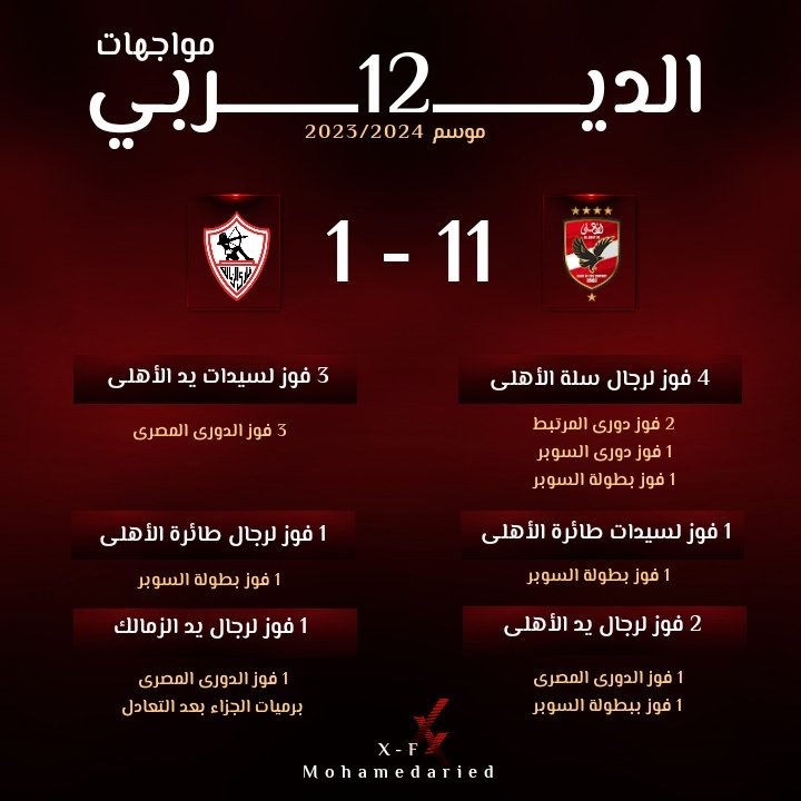 moaried's tweet photo. الديـــــــــــــ 11 ــــــــــربي باللون الاحمر 🔥🦅

الأهلى يحقق الفوز رقم 11 للموسم الحالى فى مواجهات الصالات امام الزمالك 💪

الاهلى يحقق اربع بطولات مباشرة فى الديربي فى الصالات امام الزمالك 💪

فوز وحيد شيكابالى للزمالك بعد التعادل برميات الجزاء فى دورى اليد https://t.co/dveXck7wIZ