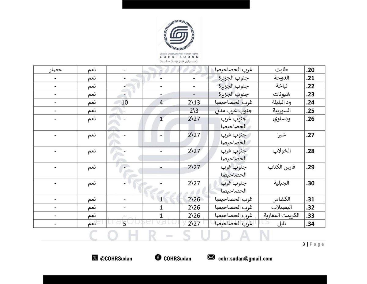 المرصد المركزي لحقوق الإنسان - السودان. COHR-Sudan tweet media