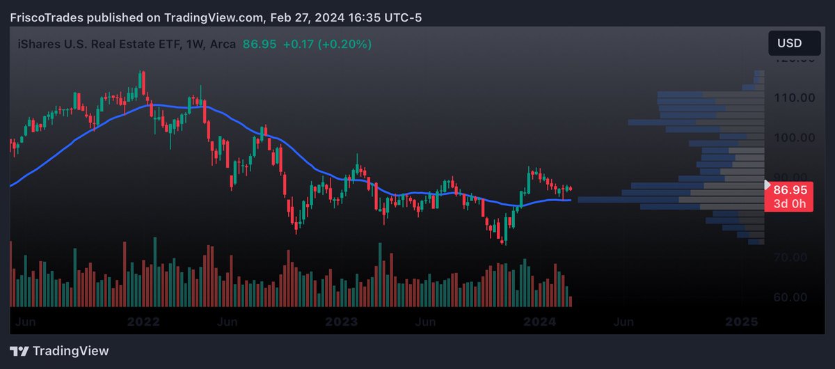 FriscoTrades's tweet image. $IYR  - Getting underwater on this trade 🤒🤕 I’m still thinking we see more upside but #thetagang is tearing up my calls 

Just needs time and I remain bullish so long as 30WMA holds 

#StanWeinstein vibes