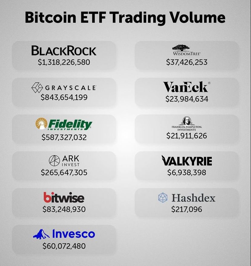 openserico's tweet image. Mais de 3 bilhões negociados em ETF #BITCOIN ISSO É INSANO 
Se você não está investido em #criptomeodas você vai chorar em 2025 e comprar muito mais caro!