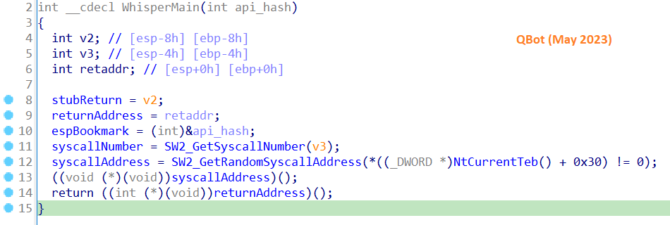 🚨#Alert: #SysWhispers2 (#directsyscalls/#indirectsyscalls) uncovered in #Pikabot & #QBot

🔎 VMRay Labs identified #SysWhispers2 in #Pikabot samples. This evasion technique for #AVs & #EDRs is a well-known open-source framework whose usage we've tracked back to #QBot

🧵