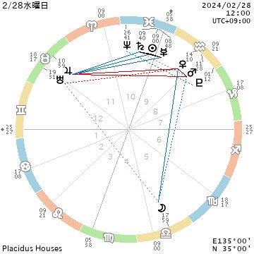jnkminto's tweet photo. 2/28(水)太陽は魚座♓️、月は天秤座♎️〈3：23〜翌12：11までボイドタイム〉〈土星と合〉ふわふわと夢の世界に夢中になる日🗝️現実社会のリアリティとは違う、もうひとつの仮想現実のなかでリアリティを見つける😊ネットや空想上のなかに自分の居場所をつくって、そのなかで生きると幸せなのかも🌸 https://t.co/e9Y1sg3IyW