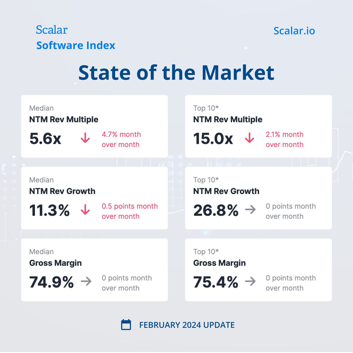 This is our February update of the #ScalarSoftwareIndex 📊

Get the latest enterprise software market updates with #ScalarSoftwareIndex. Sign up monthly at newsletter.scalar.io/sign-up