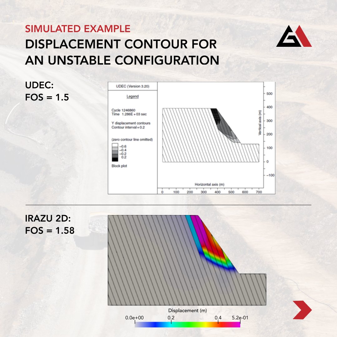 Geomechanica's tweet photo. #Irazu introduces #elastoplastic models for permanent deformations. Compared against other software, a slope model with non-daylighting joint set matches safety factor & failure mode. Expanding Irazu applications, enhancing fracturing simulations. #Geomechanics #slopestability https://t.co/bp8tegpC9R