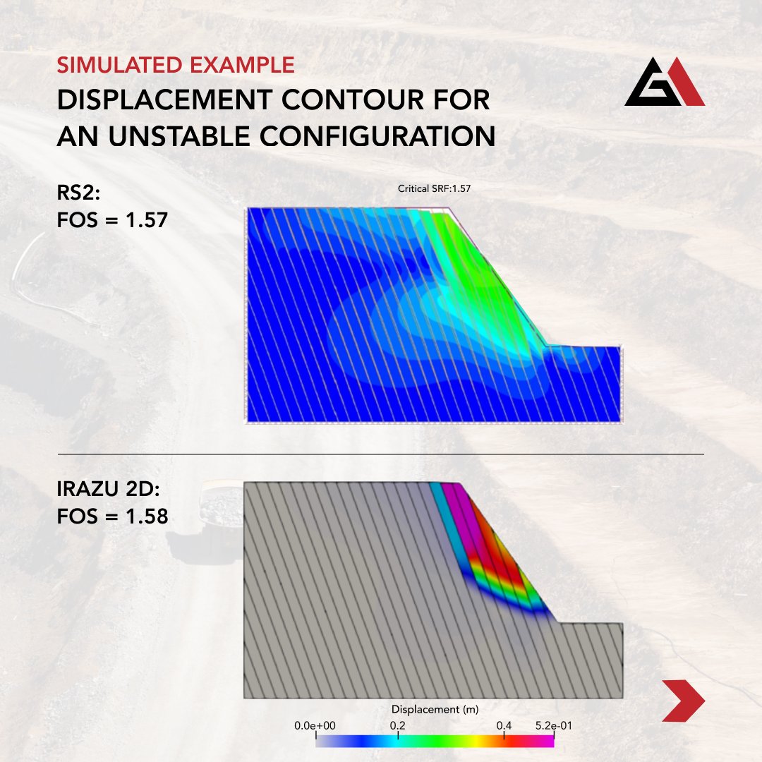 Geomechanica's tweet photo. #Irazu introduces #elastoplastic models for permanent deformations. Compared against other software, a slope model with non-daylighting joint set matches safety factor & failure mode. Expanding Irazu applications, enhancing fracturing simulations. #Geomechanics #slopestability https://t.co/bp8tegpC9R