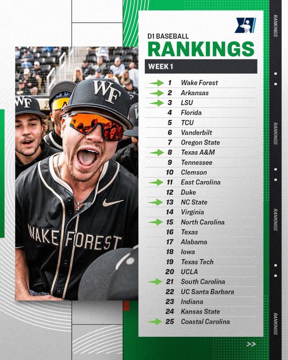SMT's player tracking with a strong showing in 2024! Of @NCAABaseball's Week 1 Rankings, *NINE* of the top 25 have #6thTool tracking systems. No surprise that the best teams are on the cutting edge! 🔪⚾️🏟️￼￼￼ #SMTChangingTheGame