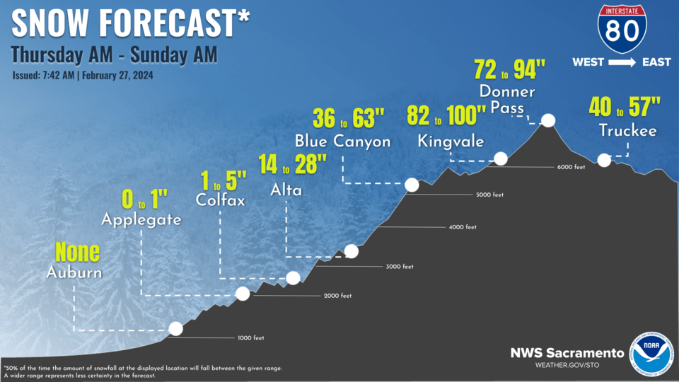 Thanks to <a href="/NWSSacramento/">NWS Sacramento</a> for the highway snow estimates. Plan accordingly with this upcoming storm and be prepared. Click the link for a refresh on chain controls, bit.ly/470gley