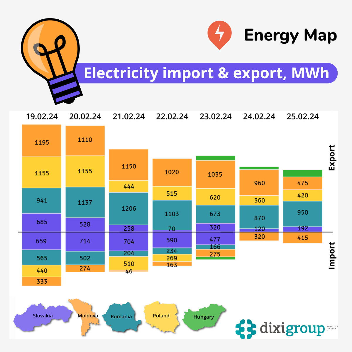 UkrainianEnergy's tweet photo. π‘ #EnergyMap: Compared to the previous week, #electricity exports increased by 29% & amounted to 21.2 thousand MWh: 33% (6.9) to #Moldova, 33% (6.9) to #Romania, 22% (4.7) to #Poland, 10% (2.2) to #Slovakia & 1% (0.5) to #Hungary, after a two-year break in trading with #Ukraine. https://t.co/zFRH8hOfph