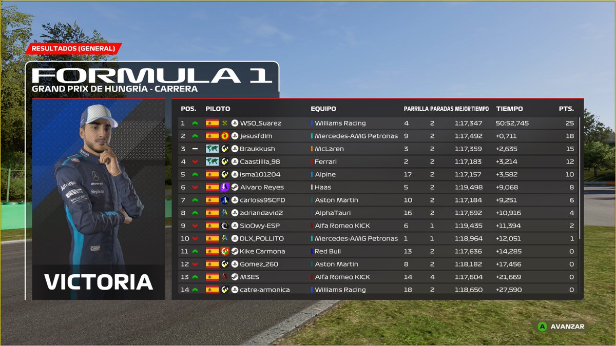 📣 Resultados provisionales del GP de Hungría.

FPro💜:
1 - <a href="/AlexRNande34/">Alejandro Rodríguez</a>
2 - <a href="/CTorresL91/">Carlos Torres</a>
3 - <a href="/xSusoCM/">𝗦 𝗨 𝗦 𝗢 🇪🇦</a>

Academy💙:
1 - <a href="/WSO_Suarez/">WSO_Suarez 🇮🇨</a>
2 - <a href="/jesusfdlm/">Jesús</a> 
3 - <a href="/braukkush/">Braukkush</a> 

Pd: disculpen la empanada del CM al subir los resultados con retraso.🙏