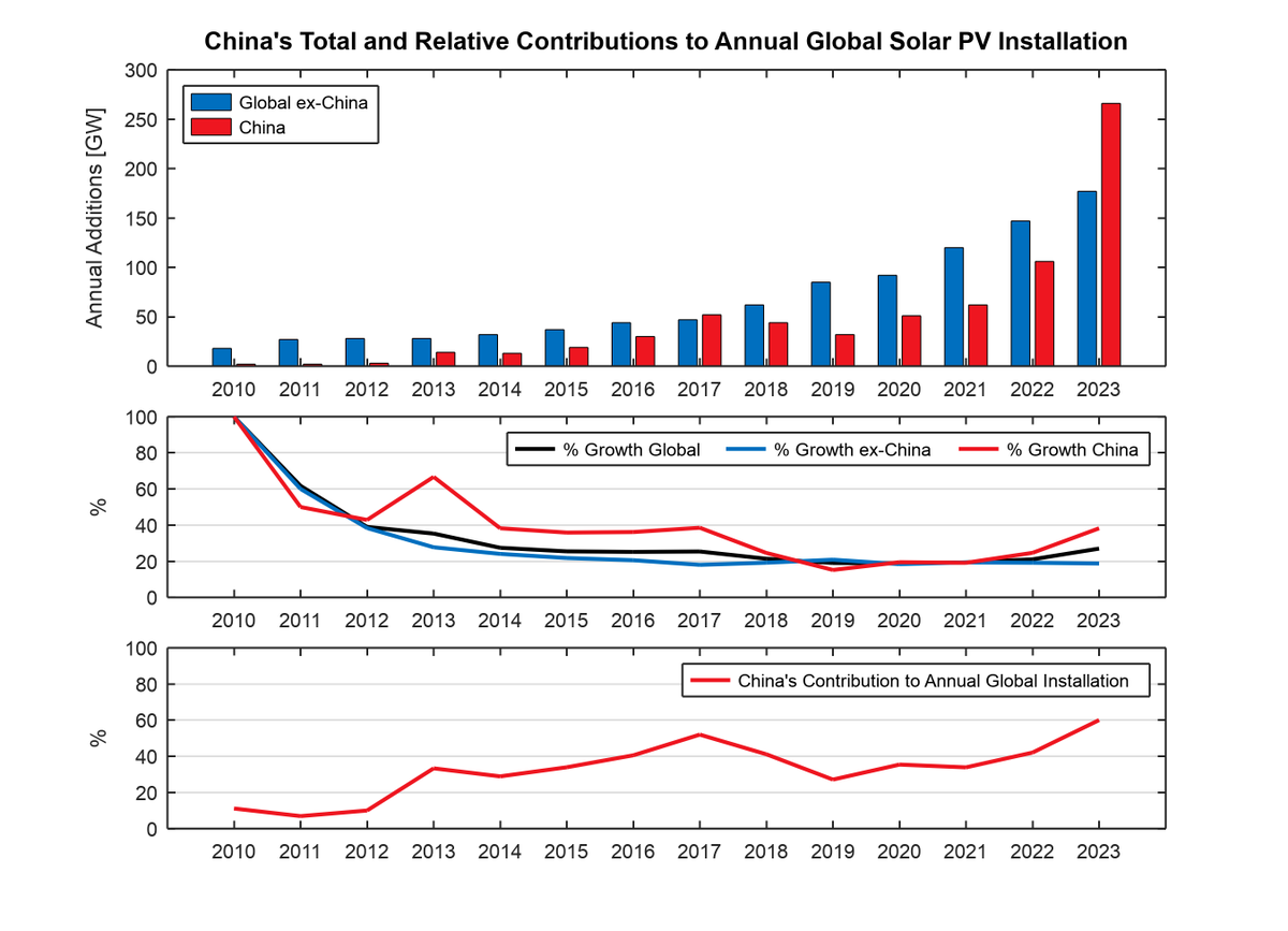 Here is a new Research Note in series The Sun Has Won:

China Solar PV Installation Trends And Implications

Full PDF here:
planetarytech.earth/posts/the-sun-…