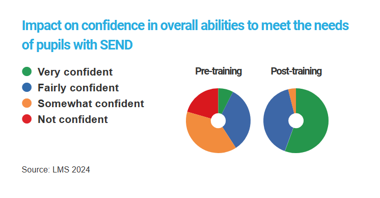 Why not join 10,000 schools who've partnered with us to improve the confidence and skills of their teaching team and provide a more inclusive experience for pupils with SEND?

#schools #teachertraining #SEND #trainingcourses #neurodiversity #ASD #inclusion #partner