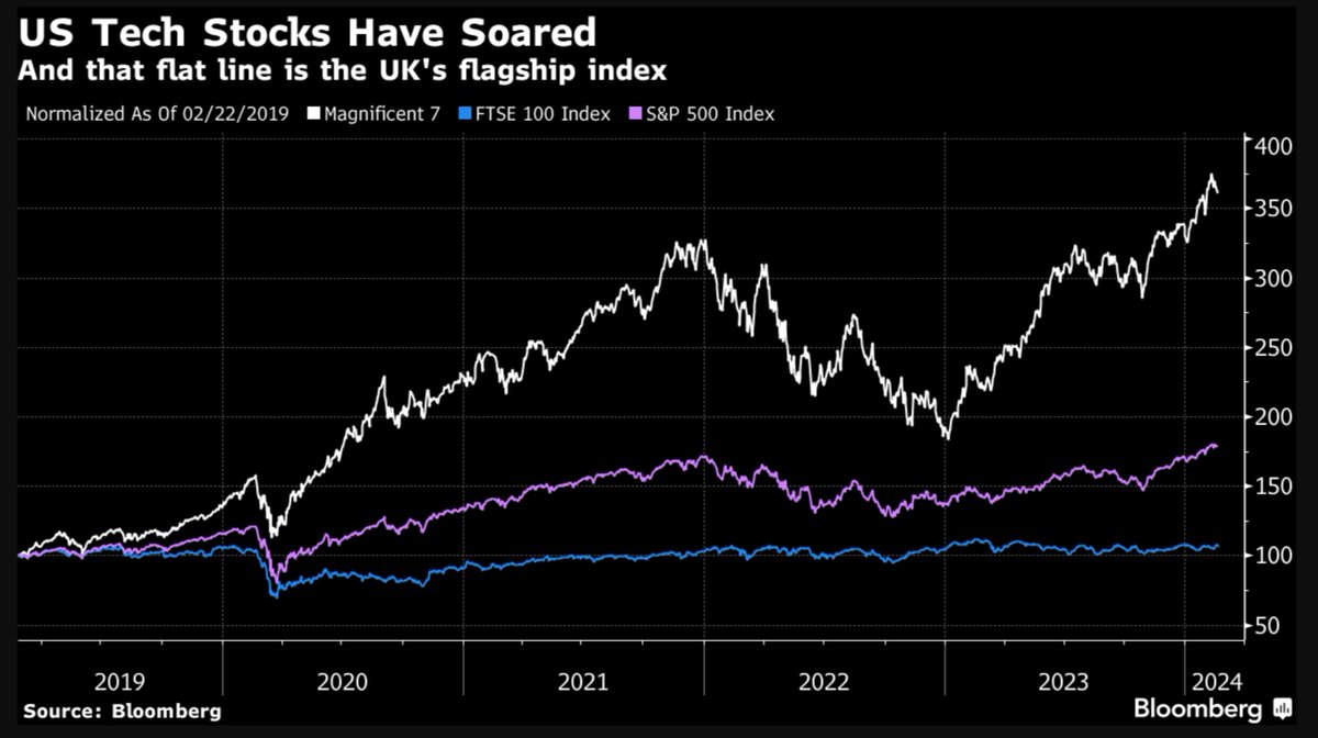 The US stock market is almost as concentrated as it has ever been five tech companies — Microsoft, Apple, Alphabet, Amazon and Nvidia — now make up 25% of the market cap of the S&P 500. Conventional wisdom says this mean reverts at some point. But fundamental to the