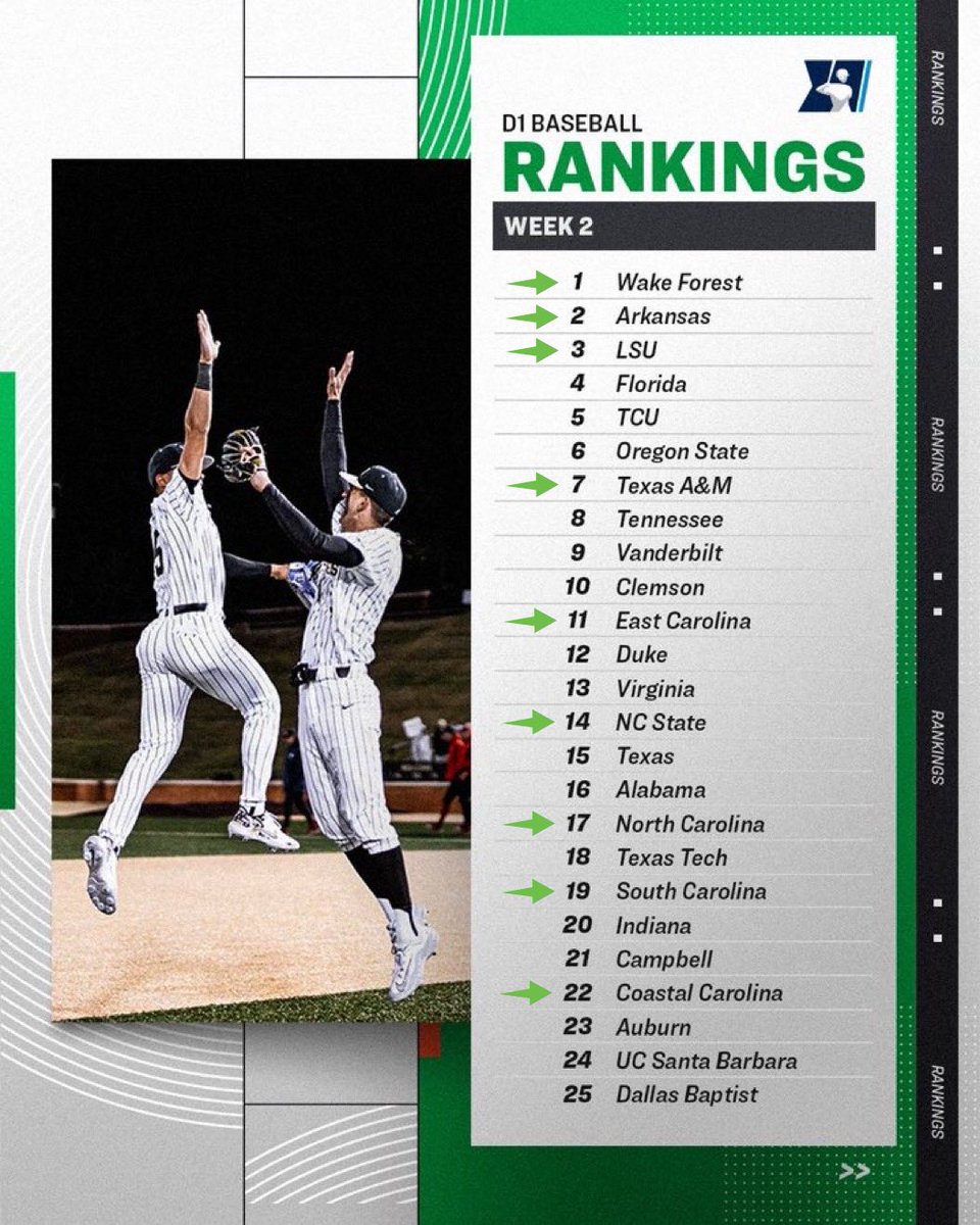 Check out @NCAABaseball's Week 2 rankings! Still have 9️⃣ #6thTool schools in the Top 25, with @AggieBaseball, @GamecockBasebll, and @CoastalBaseball moving up the ranks. Gotta love player tracking! #SMTChangingTheGame