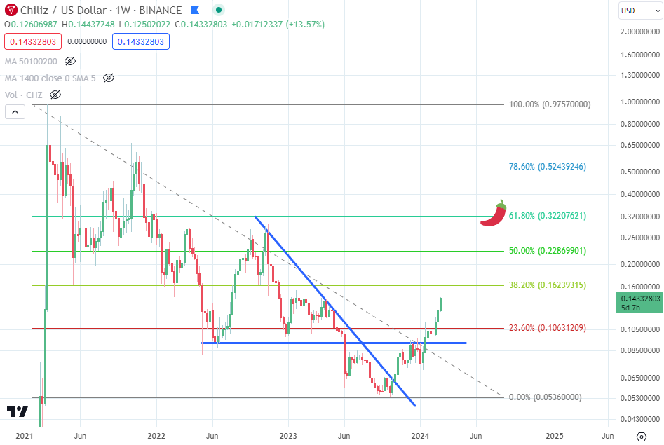 ChrisOtt's tweet photo. $CHZ is getting closer to the second Fibonacci retracement level (38.2%) at 0.16 USD. I am not selling, still holding for higher prices. The 61.8% level at 0.32 USD is an area I am looking at for profit-taking. My stack of 95k $CHZ is currently worth 13.5k USD. https://t.co/1VzDu07wnM
