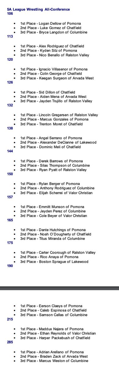 JeffcoAthletics's tweet photo. WRESTLING
Class 5A &amp; 4A Jeffco League all-conference selections for Winter 2023-24 season. 
5A MVP - Ralston Valley's Lincoln Gregersen
5A COY - Chatfield's Joe Moore
Paul Davis - Lakewood
Girls MVP - Persaeus Gomez
#copreps @HS_MUSTANGS @JeffcoDAD_PS https://t.co/0nnfhTPFBG