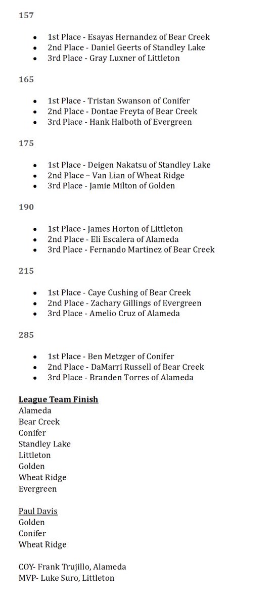JeffcoAthletics's tweet photo. WRESTLING
Class 5A &amp; 4A Jeffco League all-conference selections for Winter 2023-24 season. 
5A MVP - Ralston Valley's Lincoln Gregersen
5A COY - Chatfield's Joe Moore
Paul Davis - Lakewood
Girls MVP - Persaeus Gomez
#copreps @HS_MUSTANGS @JeffcoDAD_PS https://t.co/0nnfhTPFBG