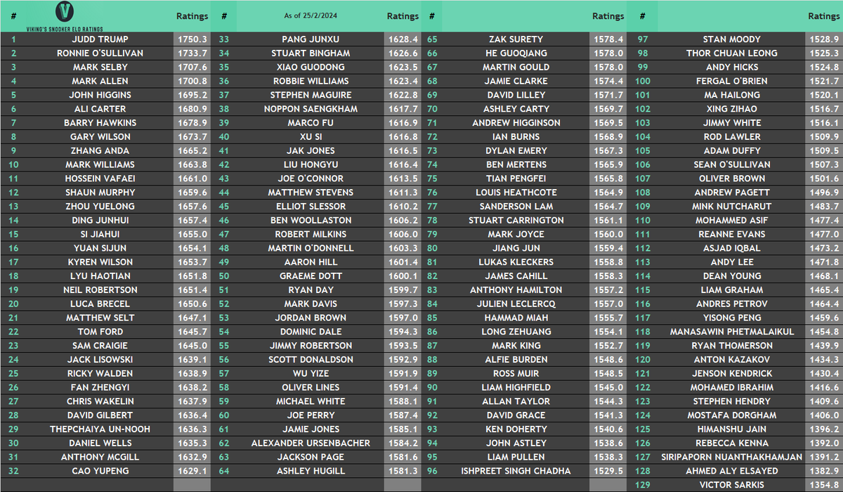 Viking9508's tweet photo. Let's take a look at the pro's ratings. Mark Allen is #4 after winning the Players Championship and Zhang Anda is back in the Top 10 once again. 
#snooker #vser #wst https://t.co/YFJgWAmie7