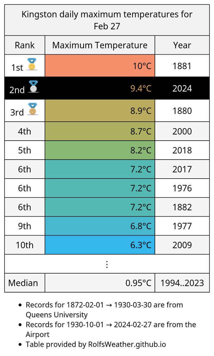 YGK_Weather's tweet photo. 🥈With a ~noon high of 9.4°C, today is #Kingston's warmest Feb 27th in more than 100 years, since 1881. #YgkWx #YGK #ONWx https://t.co/ZNXeoik4Kj
