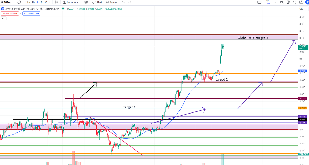 SensefulTrading's tweet photo. #totalcryptomarketcap $TOTAL $crypto #cryptomarketcap #BTC

Update 

 Target/resistance , before/after https://t.co/9eRI9eIaND