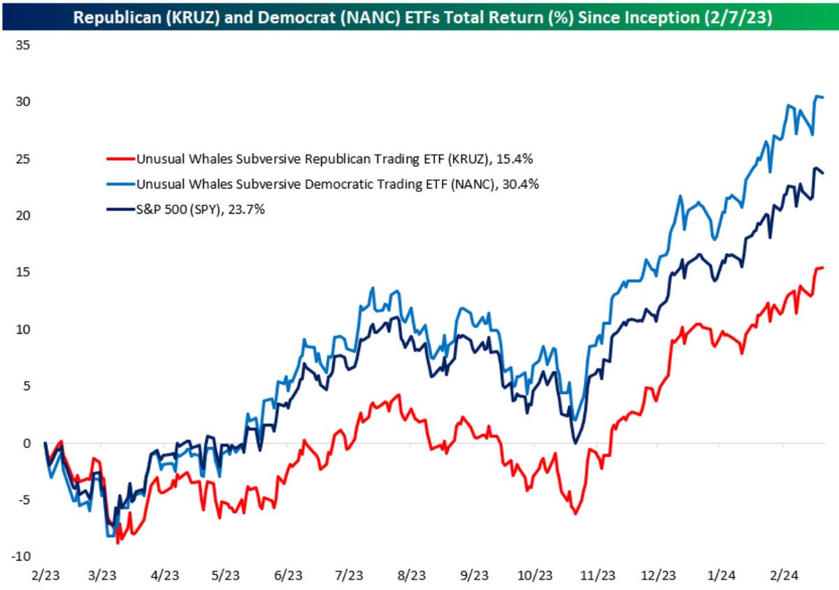 Since launching just over a year ago, the Democrat congressional trading ETF  $NANC has doubled the Republican congressional trading ETF $KRUZ. Take a  look: https://t.co/wp8QAJ8xnT