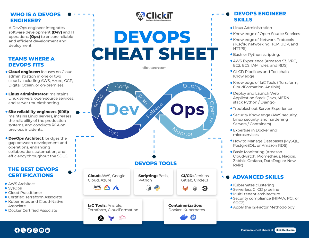 ClickIT_Tech's tweet image. 📋The Cheat Sheet Corner: The World of DevOps

Learn everything you need to know about a #DevOpsEngineer, essential skills, advanced techniques, must-know tools, and the best certifications they should possess.
clickittech.com/devops-outsour…

 #devopscheatsheet #cheatsheet