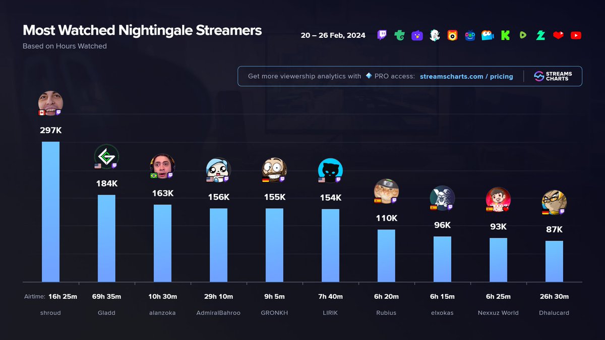 📈 TOP <a href="/PlayNightingale/">Nightingale</a> streamers on it's first release week

1️⃣ <a href="/shroud/">Michael Grzesiek</a> 
2️⃣ <a href="/Gladd/">Gladd</a> 
3️⃣ <a href="/alanzoka/">Alan Ferreira</a> 
4️⃣  <a href="/AdmiralBahroo/">Bahroo</a> 
5️⃣ <a href="/Gronkh/">𝑮𝑹𝑶𝑵𝑲𝑯</a> 
6️⃣ <a href="/LIRIK/">Lirik</a>
7️⃣ @rubiu5
8️⃣ <a href="/elxokas/">XOKAS</a>
9️⃣ <a href="/NexxuzHD/">Nexxuz</a>
🔟 <a href="/Dhalucard/">♠ Majin Dhalucard ♠</a> 

More #Nightingale Channels
➡ streamscharts.com/channels?game=…