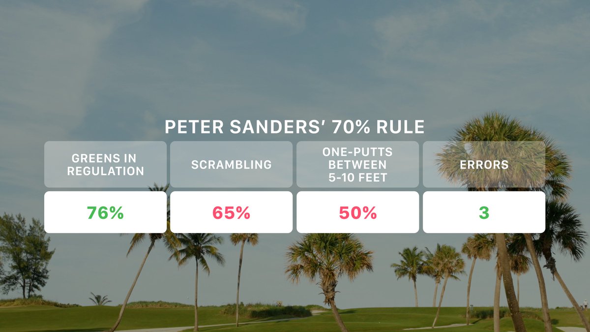 Is The 70% Rule Dead? In April 2010, one year prior to ShotLink data becoming available on the PGA Tour, I developed what I called The 70% Rule. This was a fairly reliable and predictive way to identify who would win on Tour in a given week. Using traditional stats, at least a…