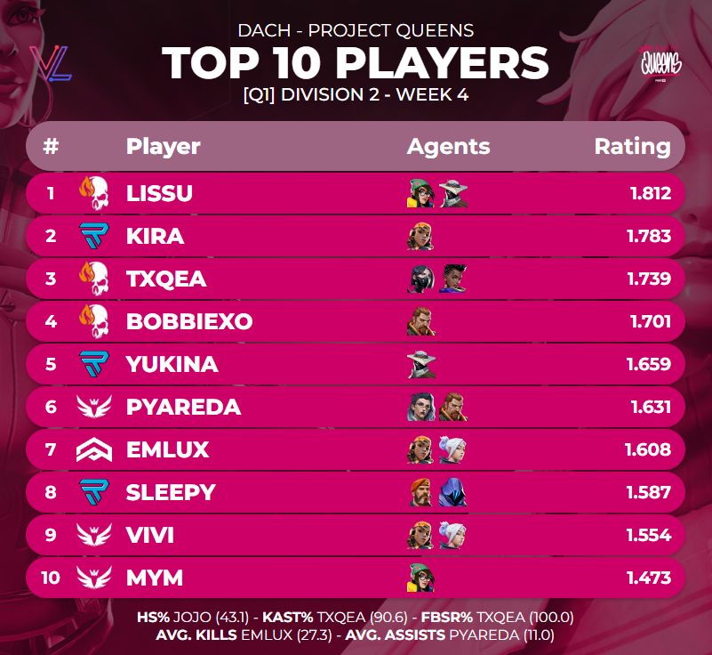 787monka's tweet image. TOP 10 PLAYERS OF @projectvgg QUEENS [Q1] DIVISION 2 - WEEK 4