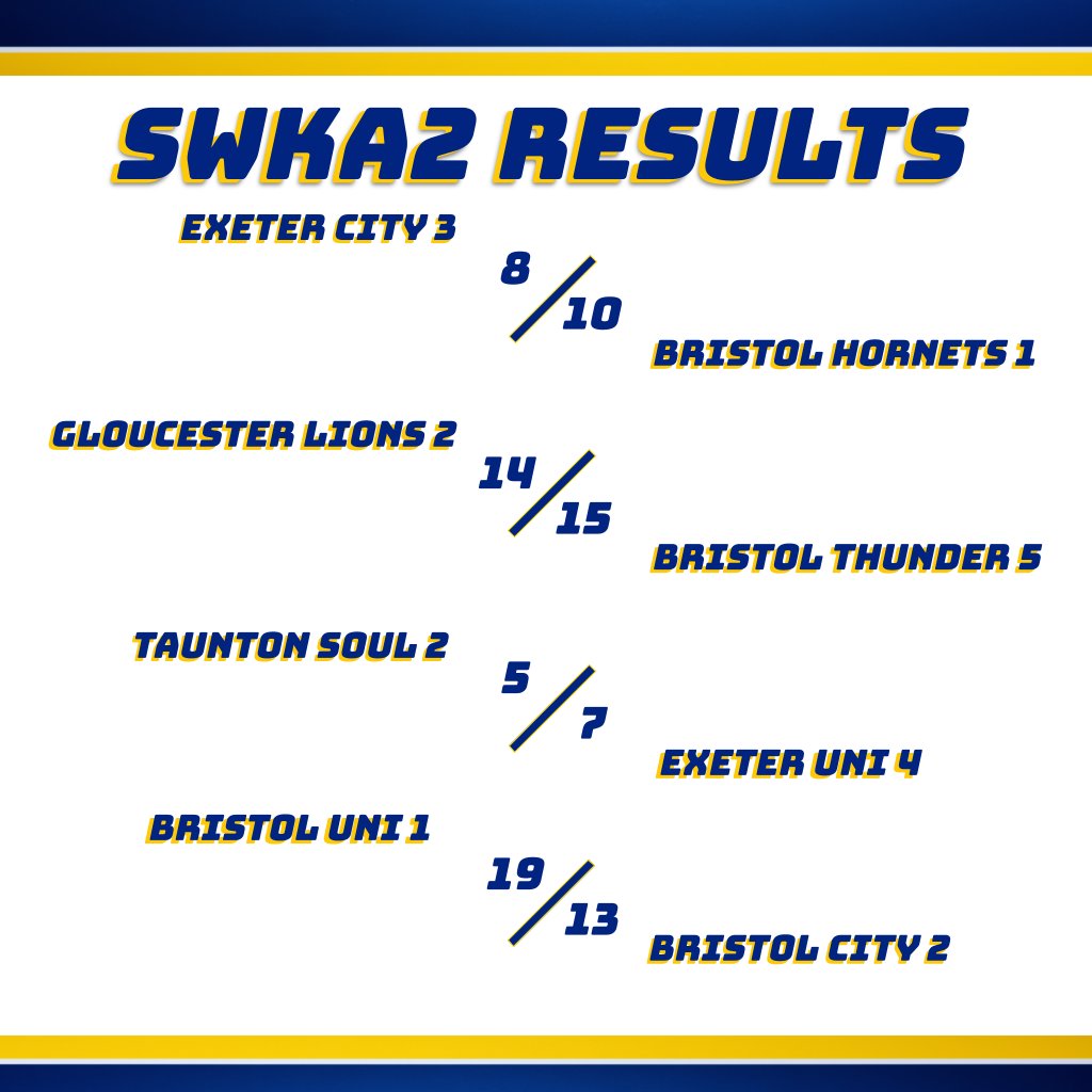 SWKA Korf (@swkakorf) on Twitter photo There are changes in both tables after this weekend's games and, with two match weeks left, there are still plenty of opportunities for more!
Shout-out to <a href="/exeterunikorf/">Exeter Uni Korfball</a> 4 for picking up their first win of the season.
Here are all the results and tables: There are changes in both tables after this weekend's games and, with two match weeks left, there are still plenty of opportunities for more!
Shout-out to <a href="/exeterunikorf/">Exeter Uni Korfball</a> 4 for picking up their first win of the season.
Here are all the results and tables: