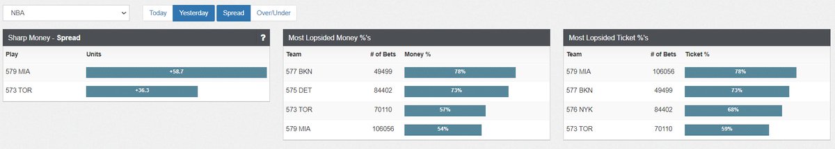 HuskyPicks's tweet image. Así le fue ayer al #SharpAction 🦈

Toronto +6 ✅
Heat +7.5 ✅

Esta información la estaré compartiendo al Grupo VIP a partir de Marzo 🎯

Quieren la info de hoy? 💓 déjense caer