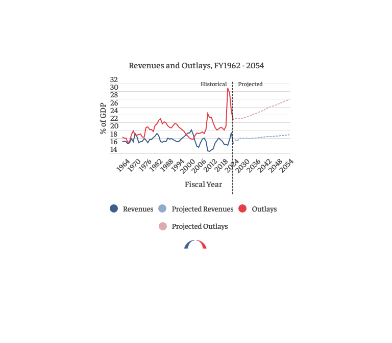 BPC_Bipartisan's tweet photo. With a busy week in fiscal policy, our experts offer essential insights to navigate the complexities. Take a look at a new blog by  @andrew_lautz and @ariannafano that visualizes @USCBO's recent baseline outlooks. https://t.co/JUHHtrtM8J https://t.co/qcwTaNcJ4y