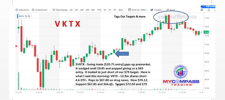 $VKTX - Swing trade ($20.75 entry) gaps up premarket.  It wedged until 10:45 and popped giving us a $69 entry.  It traded to just short of our $79 target.  Here is what I said this morning: VKTX - 12.9m shares short 4.6 DTC.  Pops to $87.88 on drug news.  Now $70.12.  Support