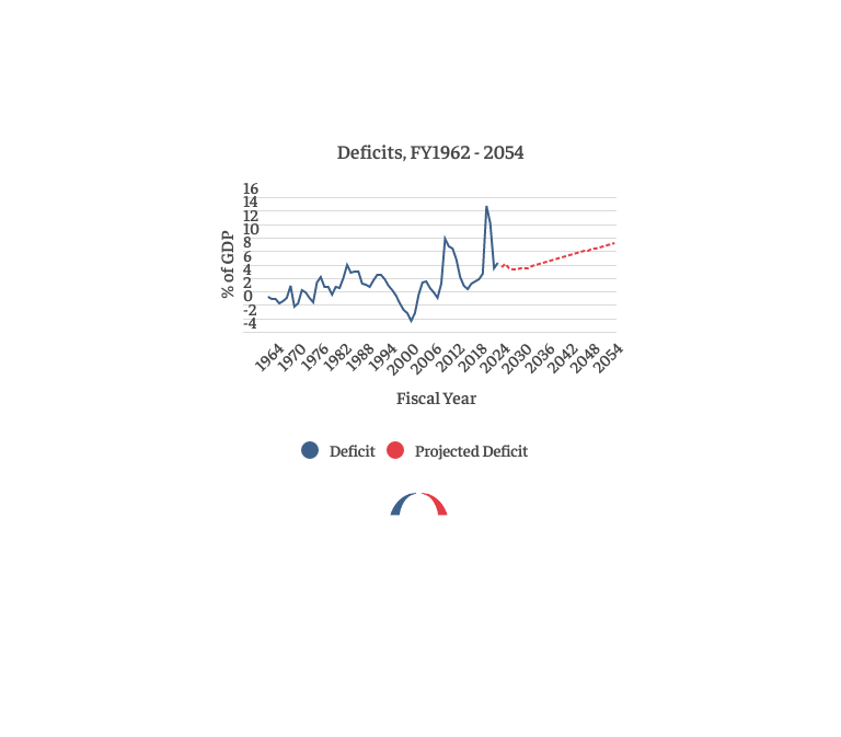 BPC_Bipartisan's tweet photo. With a busy week in fiscal policy, our experts offer essential insights to navigate the complexities. Take a look at a new blog by  @andrew_lautz and @ariannafano that visualizes @USCBO's recent baseline outlooks. https://t.co/JUHHtrtM8J https://t.co/qcwTaNcJ4y