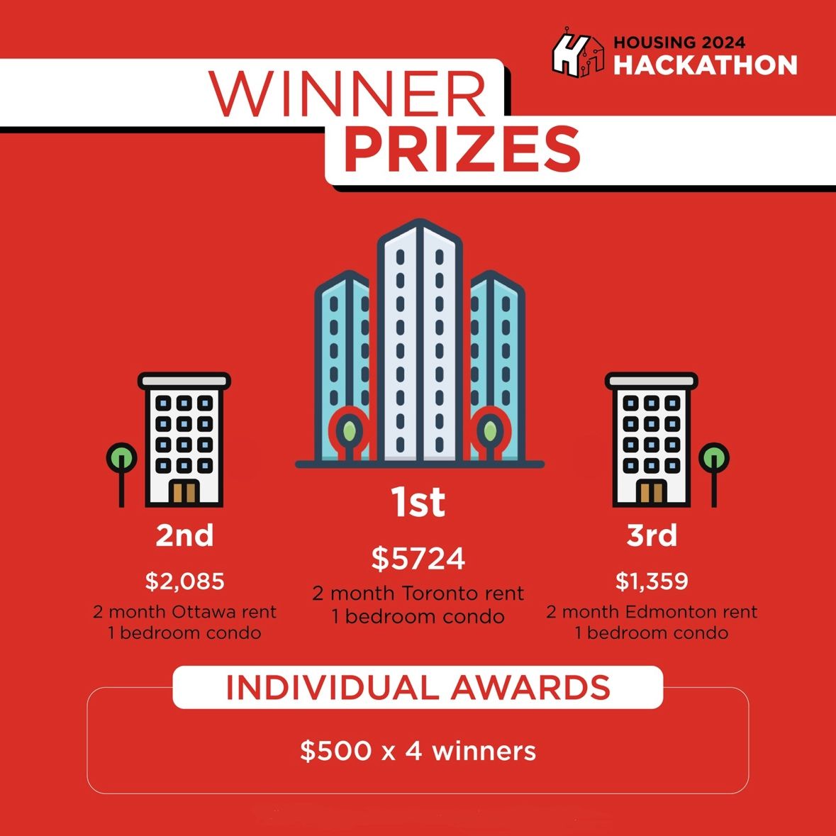 SenecaHackathon's tweet image. 🏆 Exciting prizes await at Seneca Housing Hackathon 2024!

1st : 2 month Toronto rent for a
1 bedroom condo - $5724
2nd : 1 month Ottawa rent for a
1 bedroom condo - $2085
3rd : 1 month Edmonton rent for a
1 bedroom condo - $1359

(1/2) 

#senecapolytechnic #senecahackathon