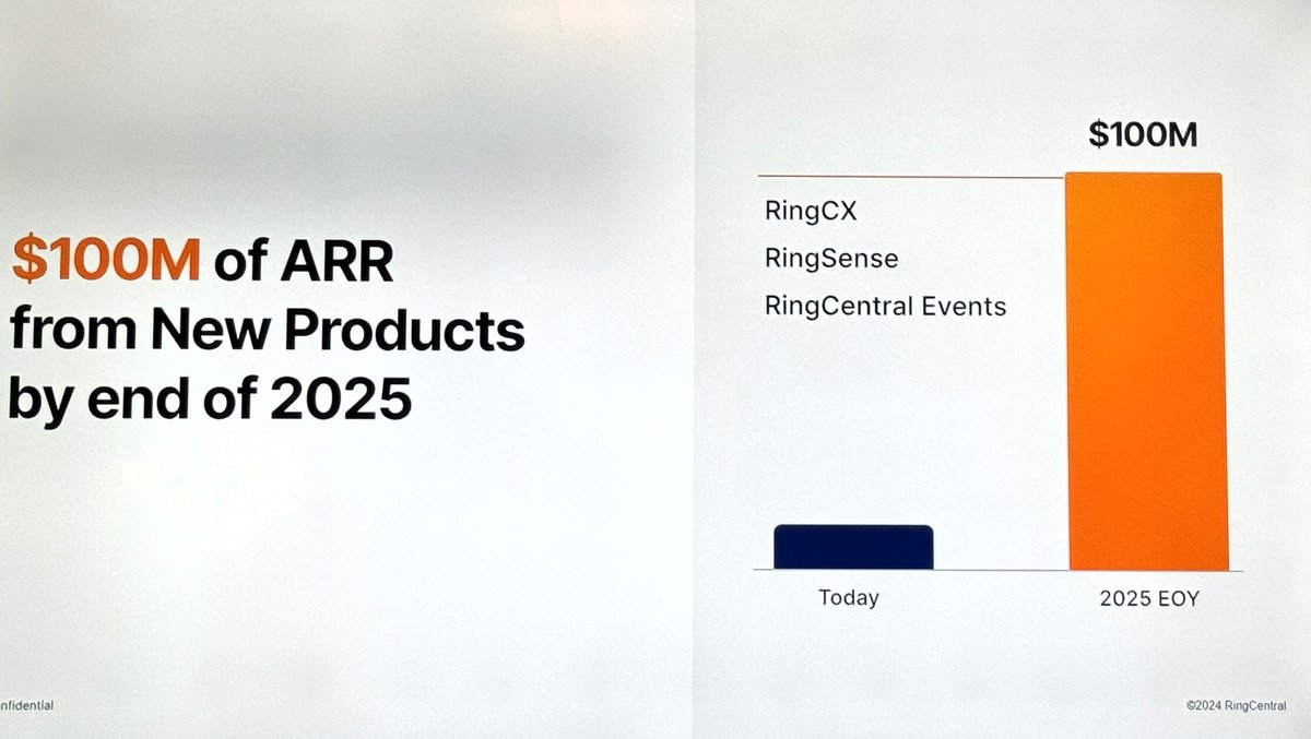 CPO Srini Raghavan reiterates public <a href="/RingCentral/">RingCentral</a> goal to build 3 new products to $100 million of ARR by the end of 2025. I'm taking side bets on what proportion will be in each category!
