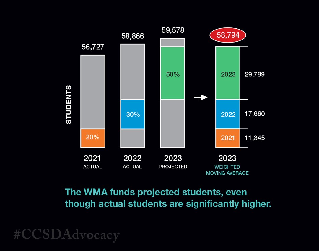 The WMA formula for publicly funded students in Alberta results in the funded count being significantly lower than actual enrolment  #abedfunding #CCSDAdvocacy #CCSDedu #CatholicEducation #abed #abpoli #ableg @demetriosnAB @CCSD_edu