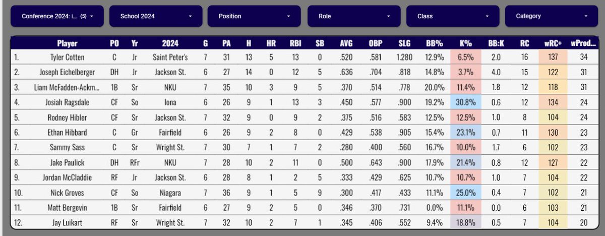Pro Baseball Radar (@baseballradar) on Twitter photo Tyler Cotten and Joseph Eichelberger are 2 of the best hitters amongst the D1 low-majors right now.
Both of them are <a href="/pdc_baseball/">Camp Baseball</a> alum. An NJCAA D3 school that began their program only 7 years ago. Tyler Cotten and Joseph Eichelberger are 2 of the best hitters amongst the D1 low-majors right now.
Both of them are <a href="/pdc_baseball/">Camp Baseball</a> alum. An NJCAA D3 school that began their program only 7 years ago.