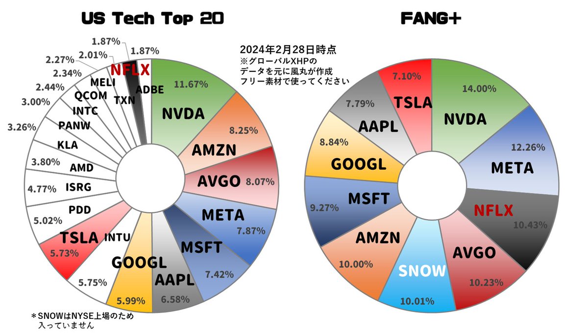 次回の動画用にUS Tech Top 20とFANG+の構成銘柄を比較してみました。FANG+銘柄には色付けしてあります。自由に使ってください🤚  ＊元ポストのメルカドリブレのティッカーに誤りがありました。 誤 $MERI 正 $MELI 失礼いたしました💦修正してあります🙇
