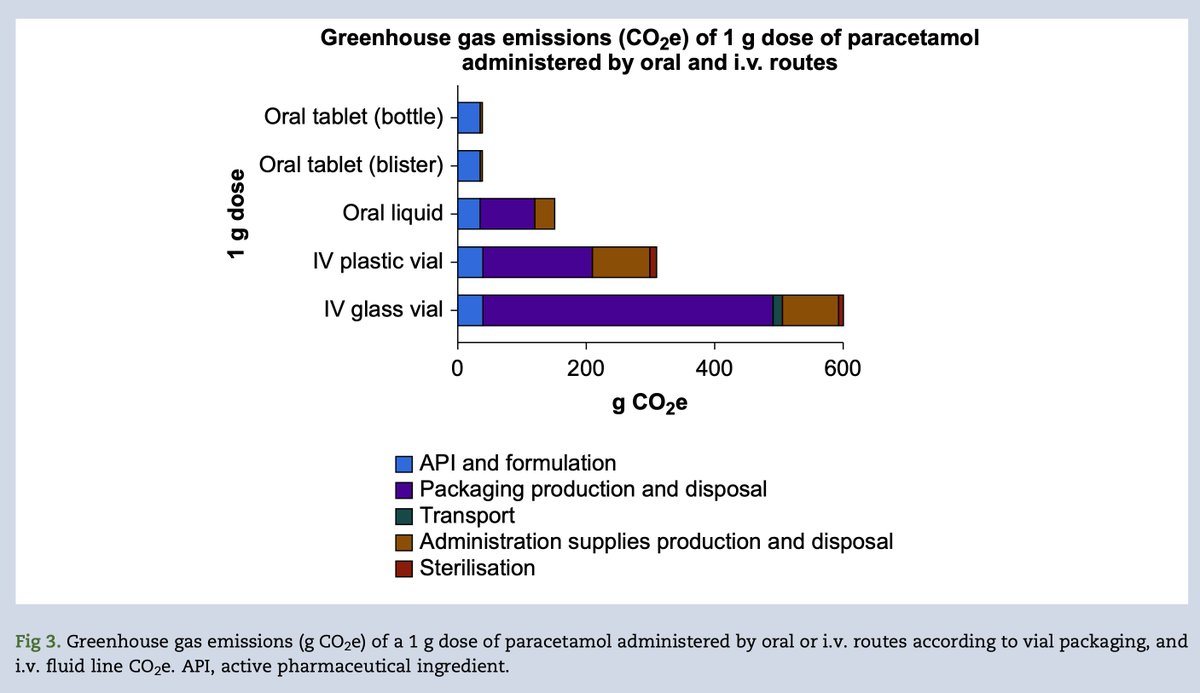 Study by Davies et al: IV paracetamol, especially in glass vials, has higher carbon emissions than oral forms. Opting for oral paracetamol where suitable could reduce climate impact and costs. #Anaesthesia #Anesthesiology bjanaesthesia.org/article/S0007-…