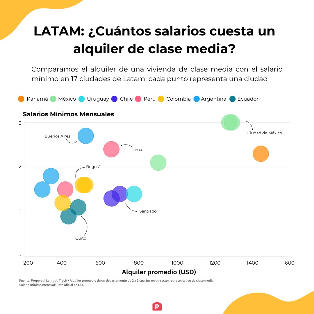 Connect__Data's tweet image. 📊 ¿Cuántos salarios cuesta alquilar una vivienda de clase media en América Latina? La respuesta está en los datos de nuestra última investigación.  
Spoiler: entre 1 y 3 salarios mínimos. 

Consulta el reporte completo aquí👉(blog.properati.com.co/salario-minimo…)

#dataviz #datavisualization