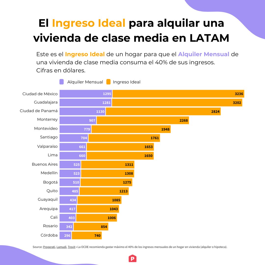 Connect__Data's tweet image. 📊 ¿Cuántos salarios cuesta alquilar una vivienda de clase media en América Latina? La respuesta está en los datos de nuestra última investigación.  
Spoiler: entre 1 y 3 salarios mínimos. 

Consulta el reporte completo aquí👉(blog.properati.com.co/salario-minimo…)

#dataviz #datavisualization